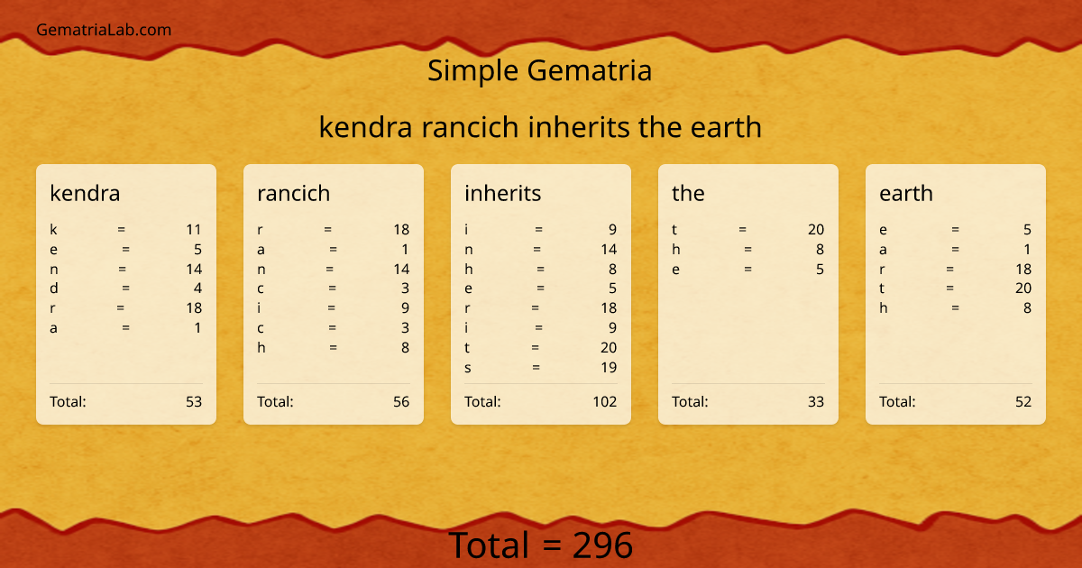 kendra rancich inherits the earth in simple Gematria